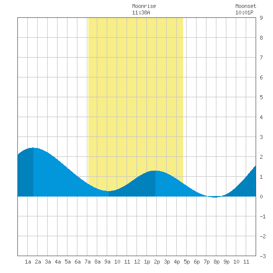 Boston tide chart for Friday, December 6, 2024