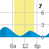 Boston tide chart for Saturday, December 7, 2024