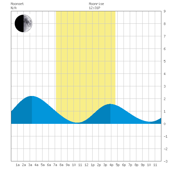 Boston tide chart for Sunday, December 8, 2024