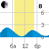 Boston tide chart for Sunday, December 8, 2024