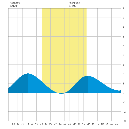 Boston tide chart for Monday, December 9, 2024