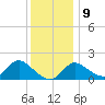 Boston tide chart for Monday, December 9, 2024
