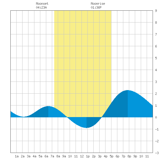 Boston tide chart for Friday, January 10, 2025