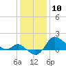 Boston tide chart for Friday, January 10, 2025