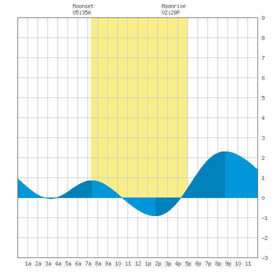 Boston tide chart for Saturday, January 11, 2025