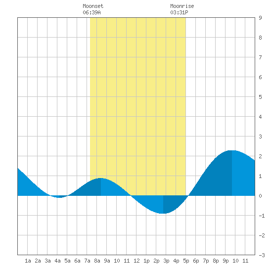 Boston tide chart for Sunday, January 12, 2025