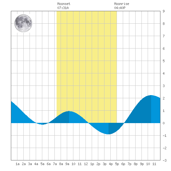 Boston tide chart for Monday, January 13, 2025