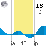 Boston tide chart for Monday, January 13, 2025