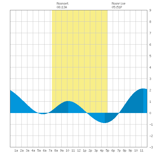 Boston tide chart for Tuesday, January 14, 2025