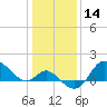 Boston tide chart for Tuesday, January 14, 2025