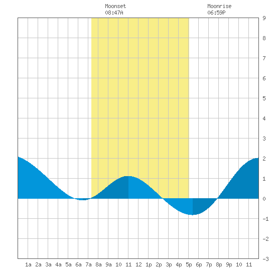Boston tide chart for Wednesday, January 15, 2025