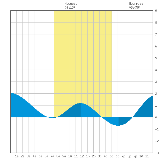 Boston tide chart for Thursday, January 16, 2025