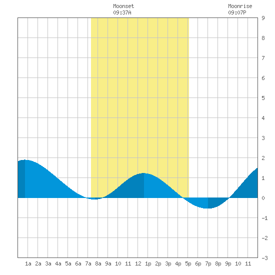 Boston tide chart for Friday, January 17, 2025