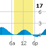 Boston tide chart for Friday, January 17, 2025