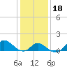 Boston tide chart for Saturday, January 18, 2025
