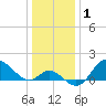 Boston tide chart for Wednesday, January 1, 2025