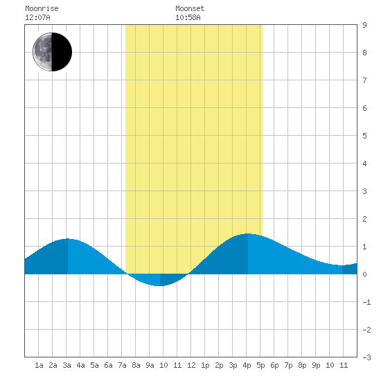 Boston tide chart for Tuesday, January 21, 2025