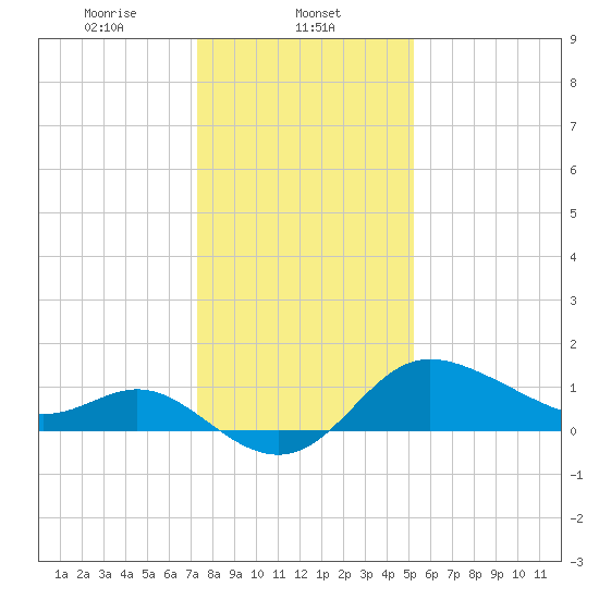 Boston tide chart for Thursday, January 23, 2025