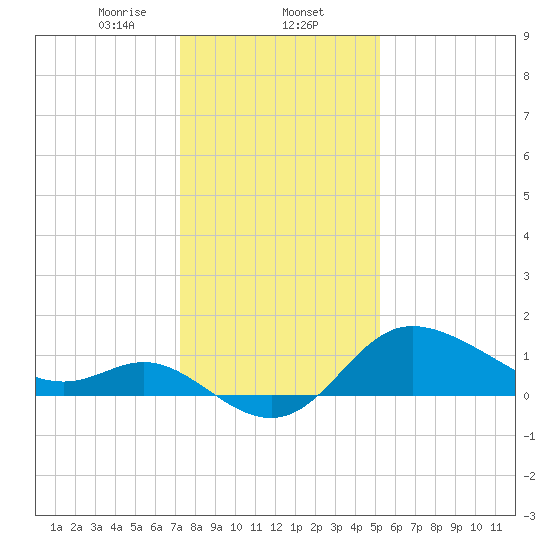 Boston tide chart for Friday, January 24, 2025