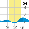 Boston tide chart for Friday, January 24, 2025