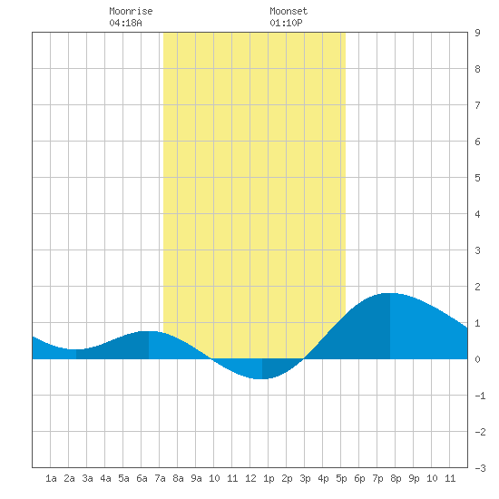 Boston tide chart for Saturday, January 25, 2025