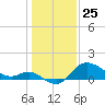 Boston tide chart for Saturday, January 25, 2025