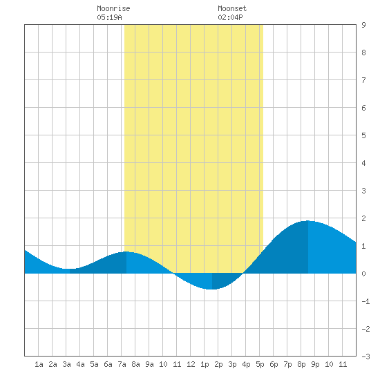 Boston tide chart for Sunday, January 26, 2025