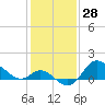 Boston tide chart for Tuesday, January 28, 2025