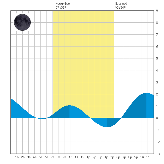 Boston tide chart for Wednesday, January 29, 2025