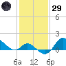 Boston tide chart for Wednesday, January 29, 2025