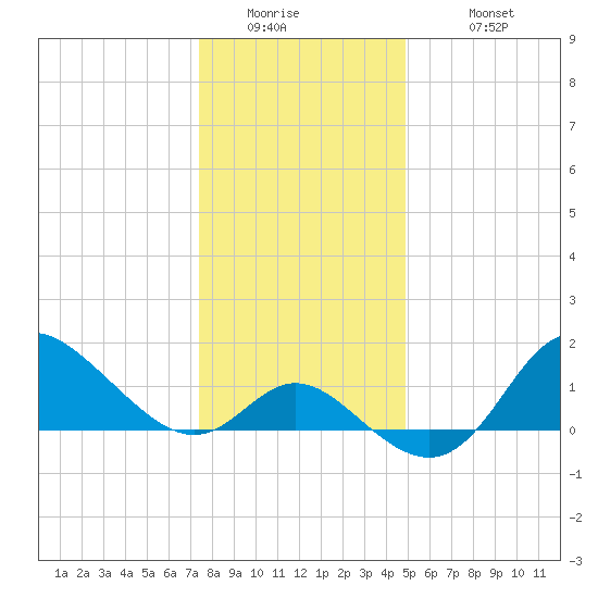 Boston tide chart for Thursday, January 2, 2025