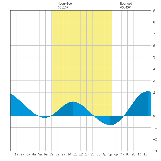 Boston tide chart for Thursday, January 30, 2025