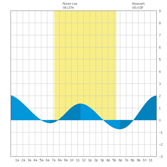 Boston tide chart for Friday, January 31, 2025