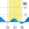 Boston tide chart for Friday, January 31, 2025
