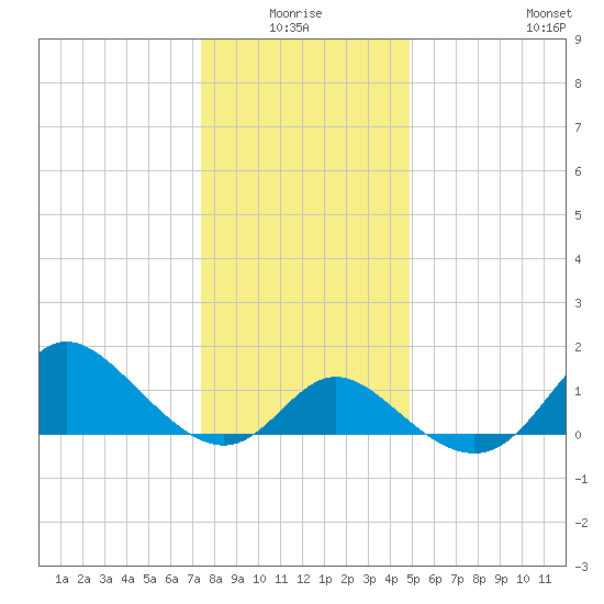 Boston tide chart for Saturday, January 4, 2025