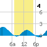 Boston tide chart for Saturday, January 4, 2025