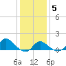 Boston tide chart for Sunday, January 5, 2025