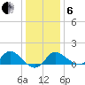 Boston tide chart for Monday, January 6, 2025
