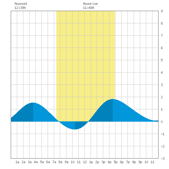 Boston tide chart for Tuesday, January 7, 2025