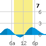 Boston tide chart for Tuesday, January 7, 2025