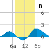 Boston tide chart for Wednesday, January 8, 2025