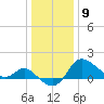 Boston tide chart for Thursday, January 9, 2025