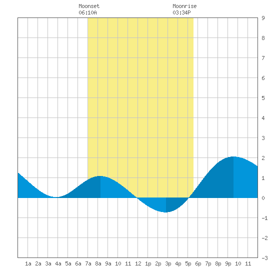 Boston tide chart for Monday, February 10, 2025