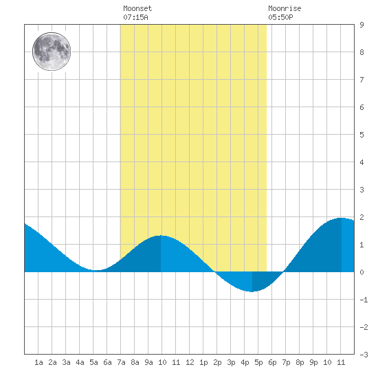 Boston tide chart for Wednesday, February 12, 2025