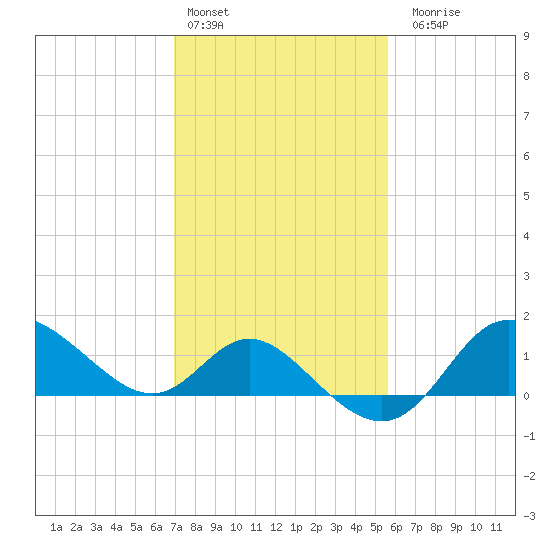 Boston tide chart for Thursday, February 13, 2025