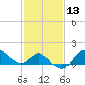 Boston tide chart for Thursday, February 13, 2025