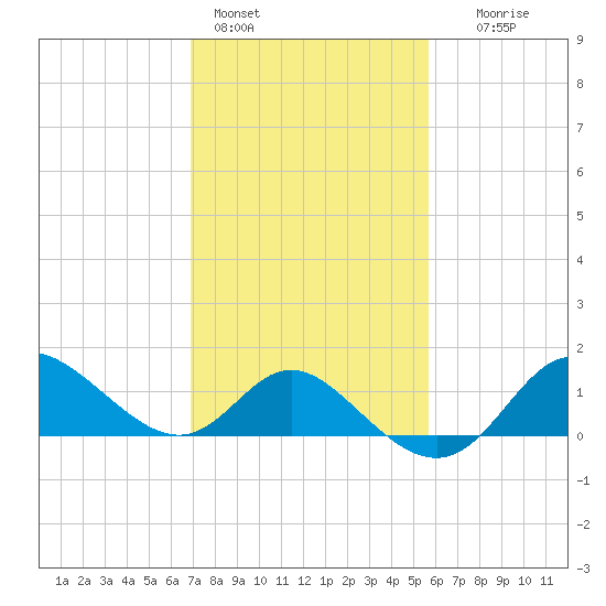 Boston tide chart for Friday, February 14, 2025