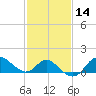 Boston tide chart for Friday, February 14, 2025