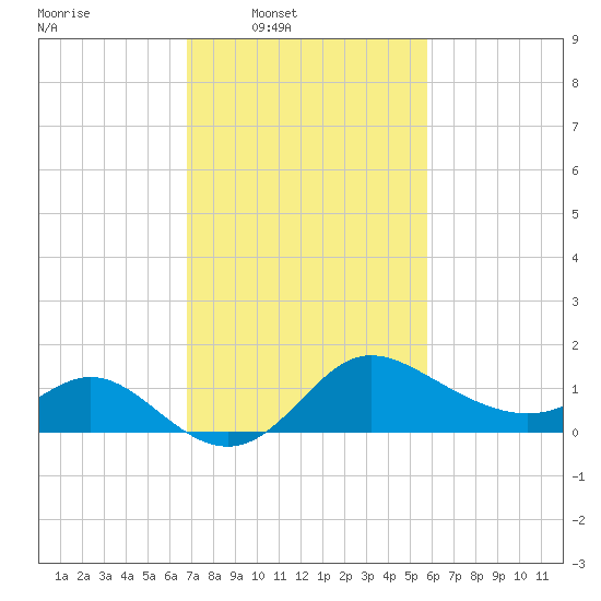 Boston tide chart for Wednesday, February 19, 2025