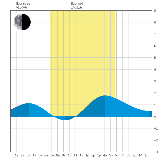 Boston tide chart for Thursday, February 20, 2025
